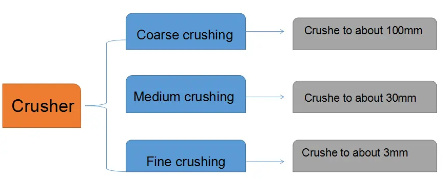 coarse medium fine-crushing