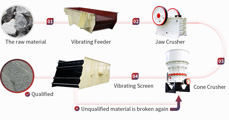 Basalt Crushing production line